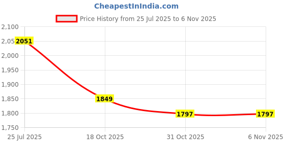 flipkart.com dn brothers Gym Machine Foldable Portable Mini Pedal Exercise Cycle Exerciser Bike 23 Mini Pedal Exerciser Cycle dn brothers Price History Graph from 25 Jul 2025 to 5 Nov 2025