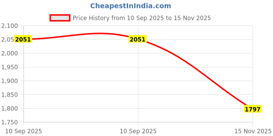 flipkart.com dn brothers Gym Machine Foldable Portable Mini Pedal Exercise Cycle Exerciser Bike 72 Mini Pedal Exerciser Cycle dn brothers Price History Graph from 10 Sep 2025 to 15 Nov 2025