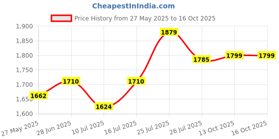 flipkart.com dn brothers Gym Machine Foldable Portable Mini Pedal Exercise Cycle Exerciser Bike 89 Mini Pedal Exerciser Cycle dn brothers Price History Graph from 27 May 2025 to 16 Oct 2025