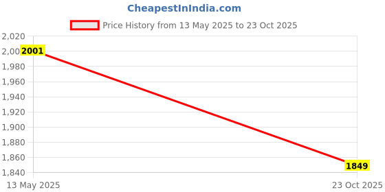 flipkart.com dn brothers Gym Machine Foldable Portable Mini Pedal Exercise Cycle Exerciser Bike 95 Mini Pedal Exerciser Cycle dn brothers Price History Graph from 13 May 2025 to 23 Oct 2025