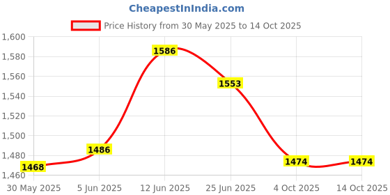 flipkart.com artic height GYM Machine Nylon Coated Wire Cable (6mm - 40 Meter ) Climbing Pulley artic height Price History Graph from 30 May 2025 to 14 Oct 2025