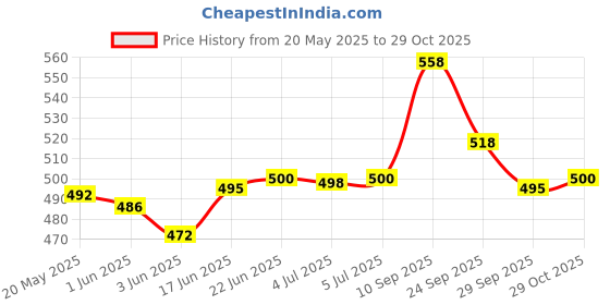 flipkart.com lcarno GYM MACHINE PULLEY 4 INCH SIZE 1PCS Climbing Pulley lcarno Price History Graph from 20 May 2025 to 29 Oct 2025