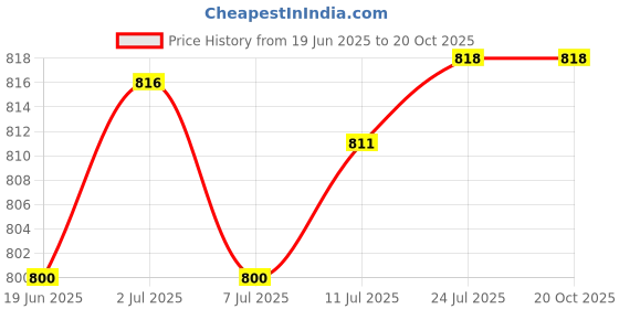 flipkart.com lcarno GYM MACHINE PULLEY 4 INCH SIZE 2PCS Climbing Pulley lcarno Price History Graph from 19 Jun 2025 to 20 Oct 2025