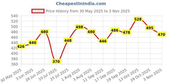 flipkart.com aviva sports Gym Machine Snap Hook Carabiner 12Pcs. Multipurpose, Silver Wire Locks Locking Carabiner aviva sports Price History Graph from 30 May 2025 to 2 Nov 2025
