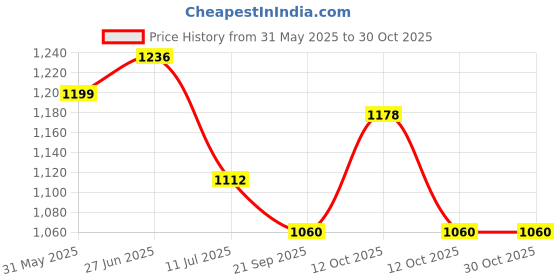 flipkart.com aviva sports Gym Machine Snap Hook Carabiner 24Pcs. Multipurpose, Silver Wire Locks Locking Carabiner aviva sports Price History Graph from 31 May 2025 to 29 Oct 2025