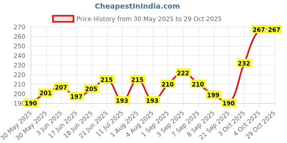 flipkart.com aviva sports Gym Machine Snap Hook Carabiner 4Pcs. Multipurpose, Silver Wire Locks Locking Carabiner aviva sports Price History Graph from 30 May 2025 to 29 Oct 2025