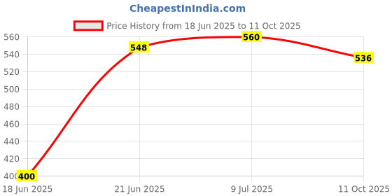 flipkart.com u ulitmate Gym Machine Soft Rubber Foam Roller Set of 2 Pieces(4/8 Size) Fitness Accessory Kit Kit u ulitmate Price History Graph from 18 Jun 2025 to 11 Oct 2025