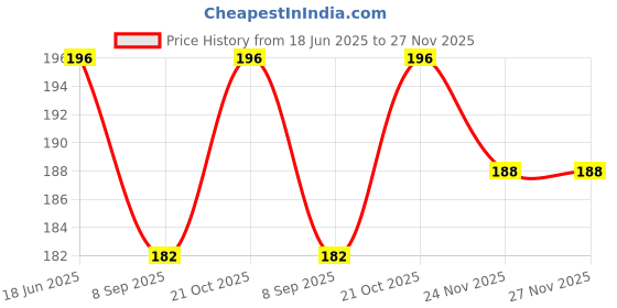 flipkart.com u ulitmate Gym Machine Spring T Shape Cature Lock/1 inch Black Colour Fitness Accessory Kit Kit u ulitmate Price History Graph from 18 Jun 2025 to 27 Nov 2025