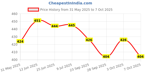 flipkart.com artic height GYM MACHINE WIRE-6mm 10 METER Transparent Climbing Pulley artic height Price History Graph from 31 May 2025 to 7 Oct 2025