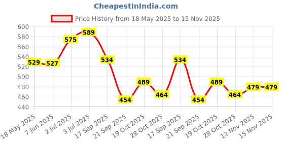 flipkart.com mtu online store GYM MACHINE WIRE (6MM 10 MTR ) Climbing Pulley mtu online store Price History Graph from 18 May 2025 to 15 Nov 2025