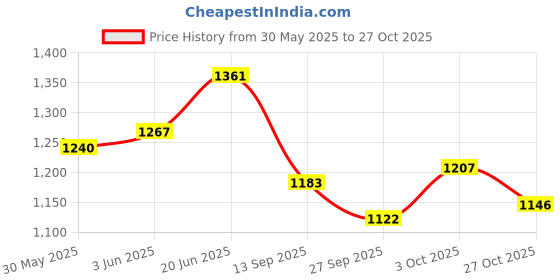 flipkart.com mtu online store GYM MACHINE WIRE CABLE (6MM 30 MTR) TRANCEPARENT Climbing Pulley mtu online store Price History Graph from 30 May 2025 to 27 Oct 2025