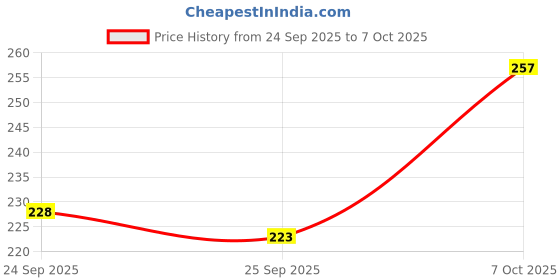 flipkart.com w a trade GYM MACHINE WIRE CABLE LOCK PACK OF 4 Multi-training Bar w a trade Price History Graph from 24 Sep 2025 to 7 Oct 2025