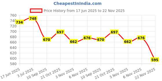 flipkart.com ivee international Gym Machine Wire Rope PU Coated Cable Inside Steel (6 MM, 10 Meter) Multi-training Bar ivee international Price History Graph from 17 Jun 2025 to 22 Nov 2025