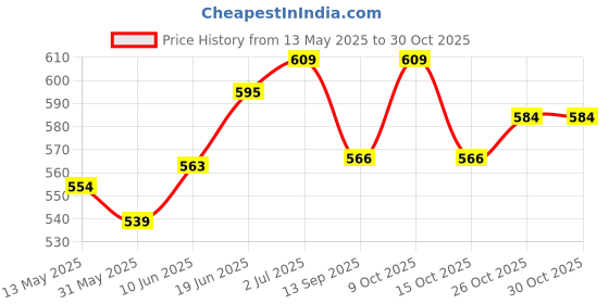flipkart.com shopoflux Gym Machine Wire Rope PU Coated Cable Inside Steel (Black, 5 MM, 10 Meter) Climbing Pulley shopoflux Price History Graph from 13 May 2025 to 26 Oct 2025