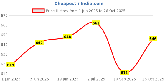 flipkart.com ivee international Gym Machine Wire Rope PU Coated Cable Inside Steel (Black) (5 MM, 10 Meter) Climbing Pulley ivee international Price History Graph from 1 Jun 2025 to 26 Oct 2025