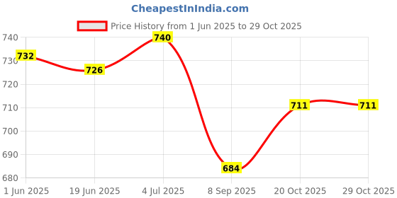 flipkart.com ivee international Gym Machine Wire Rope PU Coated Cable Inside Steel (Black) (6 MM, 10 Meter) Climbing Pulley ivee international Price History Graph from 1 Jun 2025 to 29 Oct 2025