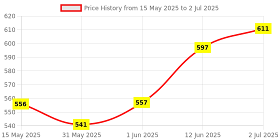 flipkart.com artic height GYM Machine Wire with Complete Locking System (6mm - 10 Meter) Transparent Climbing Pulley artic height Price History Graph from 15 May 2025 to 2 Jul 2025