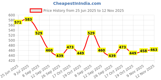 flipkart.com mtu online store GYM MACHINE WIRE WITH COMPLETE LOCKING SYSTEM (6MM 10 MTR ) Climbing Pulley Climbing Pulley mtu online store Price History Graph from 25 Jun 2025 to 12 Nov 2025