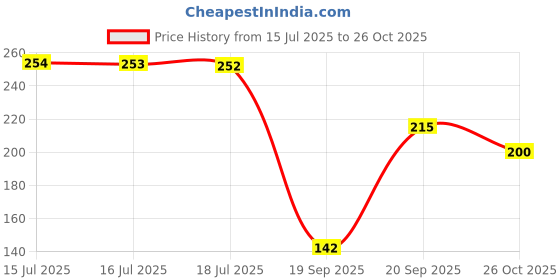 flipkart.com comtoss GYM Motivation Water Bottle Sports Time Maker Leakage Prouf 1000 ml Bottle comtoss Price History Graph from 15 Jul 2025 to 26 Oct 2025
