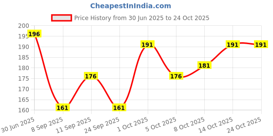 flipkart.com eragon fashion Gym Or Casual Printed Vest Men Vest eragon fashion Price History Graph from 30 Jun 2025 to 23 Oct 2025