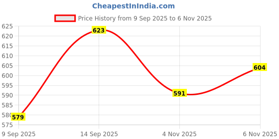 flipkart.com groupers Gym Polyester Bag with Gloves & Wrist Band Support/Gym Bags groupers Price History Graph from 9 Sep 2025 to 6 Nov 2025