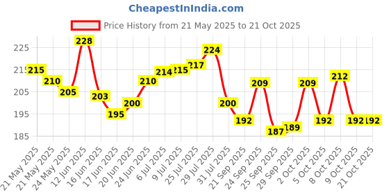 flipkart.com vista Gym Red Jungle vista Price History Graph from 21 May 2025 to 21 Oct 2025