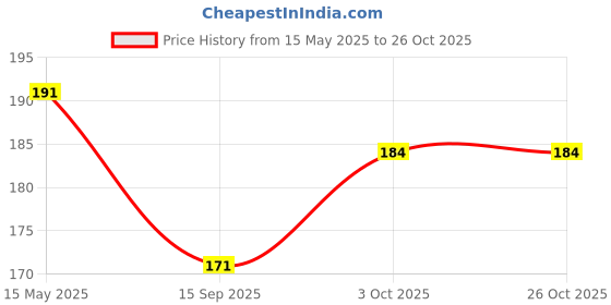 flipkart.com korbax Gym Rod Locks , Steel Lock For Gym Rod , Gym Locks For Bars, Pack Of 2 Weight Lifting Bar korbax Price History Graph from 15 May 2025 to 26 Oct 2025