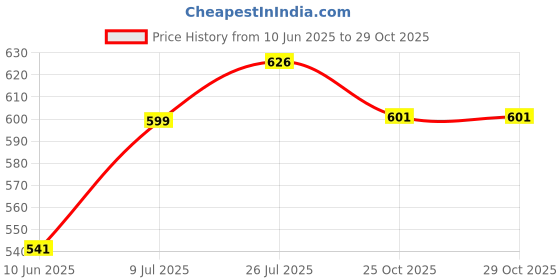flipkart.com kobo Gym Rod Power Strap Sillcone Wrist Support kobo Price History Graph from 10 Jun 2025 to 25 Oct 2025