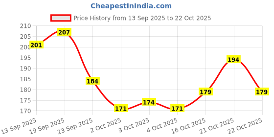 flipkart.com gs sports Gym Safety Locks Heavy Duty Multipurpose (Set of 4 Pieces) Multi-training Bar gs sports Price History Graph from 13 Sep 2025 to 22 Oct 2025