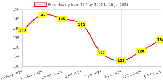 flipkart.com fitpro Gym Shaker Bottle, Shaker Bottles for Protein Shake 100% Leakproof 700 ml Shaker 700 ml Shaker fitpro Price History Graph from 25 May 2025 to 16 Jul 2025