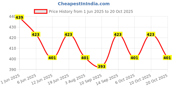 flipkart.com pramadda pure luxury Gym Sports Travelling Football Bags Stylish Multipurpose Outdoor Daily use Bags pramadda pure luxury Price History Graph from 1 Jun 2025 to 20 Oct 2025