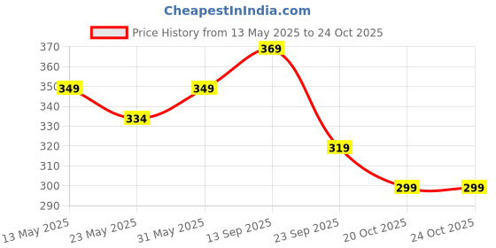 flipkart.com boldfit Gym Supporter for Men Supporter for Gym Supporter for Running Sports Underwear Supporter boldfit Price History Graph from 13 May 2025 to 24 Oct 2025