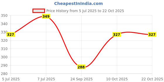 flipkart.com boldfit Gym Supporter for Men Supporter for Gym Supporter for Running Sports Underwear Supporter boldfit Price History Graph from 5 Jul 2025 to 22 Oct 2025