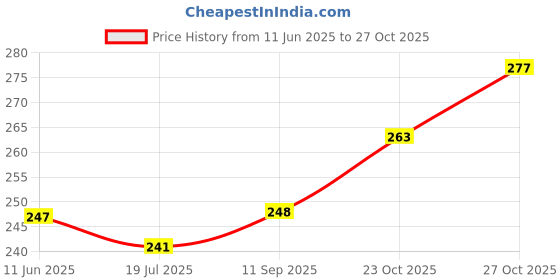 flipkart.com oliver Gym Supporter For Playing Football Cricket, Abdomen Support Combo Pack(Red,Grey) Supporter oliver Price History Graph from 11 Jun 2025 to 27 Oct 2025