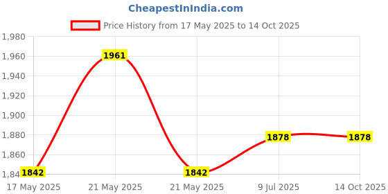 flipkart.com akhand sales Gym Total Body Exerciser Cycle Mini Pedal Exerciser Cycle akhand sales Price History Graph from 17 May 2025 to 14 Oct 2025