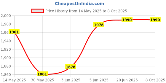 flipkart.com nimyank Gym Total Body Exerciser Cycle1 Mini Pedal Exerciser Cycle nimyank Price History Graph from 14 May 2025 to 8 Oct 2025