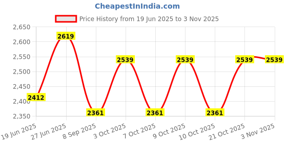 flipkart.com hop n play Gym Trapeze Ring Set: Outdoor and Indoor Adventure for Kids and Adults hop n play Price History Graph from 19 Jun 2025 to 3 Nov 2025