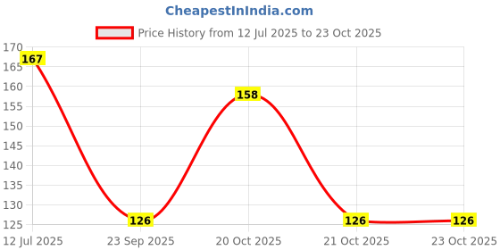 flipkart.com elanhood Gym Vest Men Vest elanhood Price History Graph from 12 Jul 2025 to 21 Oct 2025