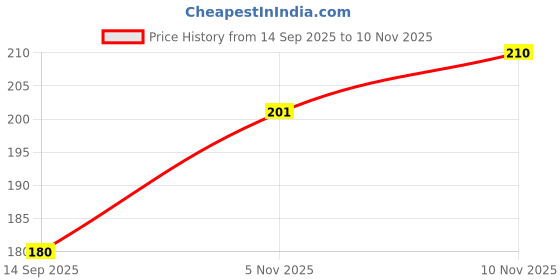 flipkart.com shree shyam enterprises Gym Vest Men Vest shree shyam enterprises Price History Graph from 14 Sep 2025 to 5 Nov 2025