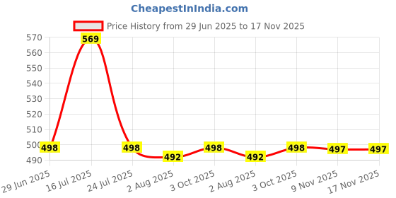 flipkart.com skytone GYM Water Bottle Spirit Motivational Water Gallon with Time Marker 2000 ml Bottle skytone Price History Graph from 29 Jun 2025 to 17 Nov 2025