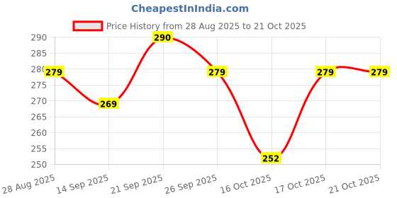 flipkart.com gs sports Gym Wire U Lock | Wire Thimble (Eye) Lock | Wire Farul Lock | Combo Pack. Multi-training Bar gs sports Price History Graph from 28 Aug 2025 to 19 Oct 2025