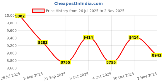 flipkart.com saipro Gym Workout Fitness T- bar row bar for gym exercises Multipurpose Fitness Bench saipro Price History Graph from 26 Jul 2025 to 2 Nov 2025