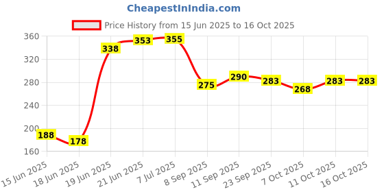 flipkart.com gymaholic Handwraps, Hand Wraps, Handwraps MMA, Hand Wrap for Boxing Boxing Hand Wrap gymaholic Price History Graph from 15 Jun 2025 to 15 Oct 2025