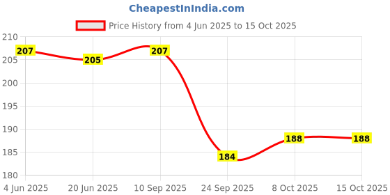 flipkart.com gymaholic Handwraps, Hand Wraps, Handwraps MMA, Hand Wrap for Boxing Boxing Hand Wrap gymaholic Price History Graph from 4 Jun 2025 to 13 Oct 2025