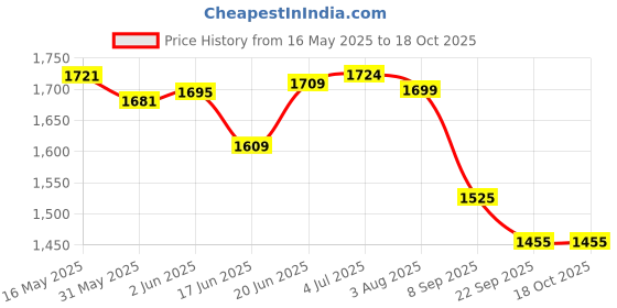 flipkart.com gymaholic Heavy Bag boxing Stand,Boxing Bag Hanging Stand, Boxing Bag Hanger Boxing Stand gymaholic Price History Graph from 16 May 2025 to 17 Oct 2025