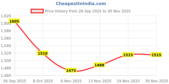 flipkart.com gymaholic Heavy Bag Stand,Boxing Bag Hanging Stan,Boxing Stand with Kit Hanging Steel Chain Boxing Stand gymaholic Price History Graph from 26 Sep 2025 to 29 Nov 2025