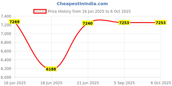flipkart.com gymcrew 20 in 1 Double Support Silver Prin Multipurpose Fitness Bench gymcrew Price History Graph from 16 Jun 2025 to 6 Oct 2025