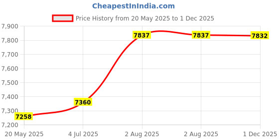 flipkart.com gymcrew 20 in 1 Double support Silver (Prin) Multipurpose Fitness Bench gymcrew Price History Graph from 20 May 2025 to 1 Dec 2025