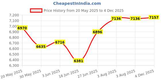 flipkart.com gymcrew 20 IN 1 GYM BENCH SILVER COLOUR Multipurpose Fitness Bench gymcrew Price History Graph from 20 May 2025 to 4 Dec 2025
