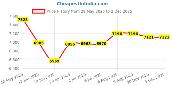 flipkart.com gymcrew 20 IN 1 GYM BLACK YELLOW COLOUR Multipurpose Fitness Bench gymcrew Price History Graph from 28 May 2025 to 2 Dec 2025